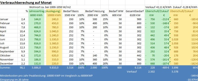 Photovoltaik Verbrauchsberechnung