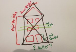 Wünsche an das Traumhaus